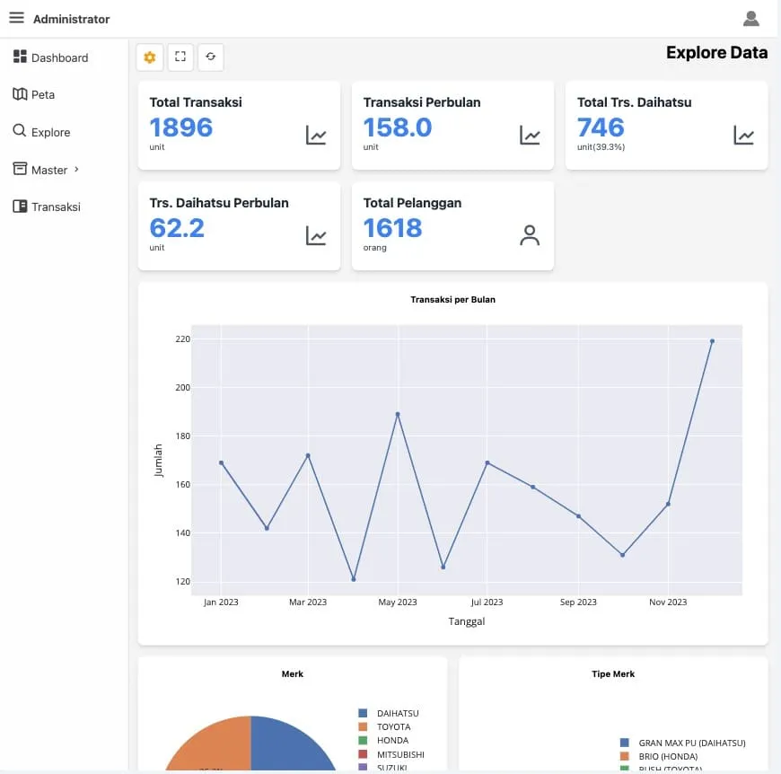 Dashboard analysis